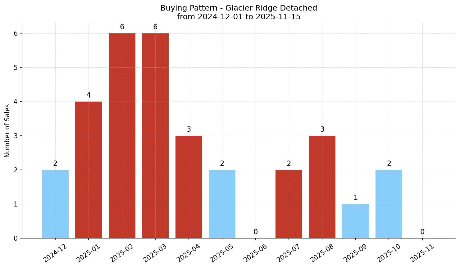 Glacier Ridge Detached Buying Pattern – last 12 months