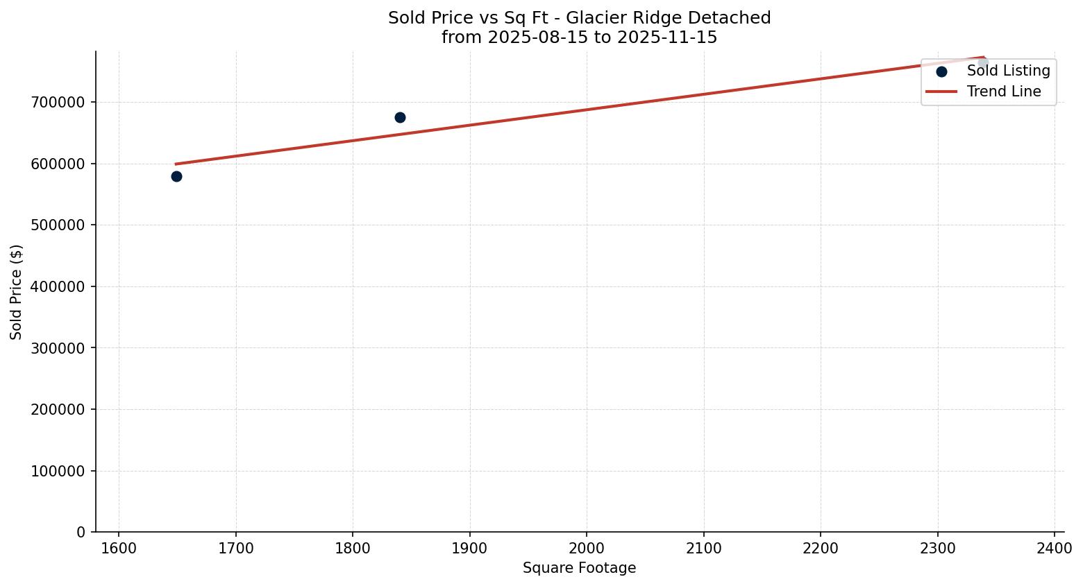 Glacier Ridge Detached Price vs. Square Footage – last 3 months