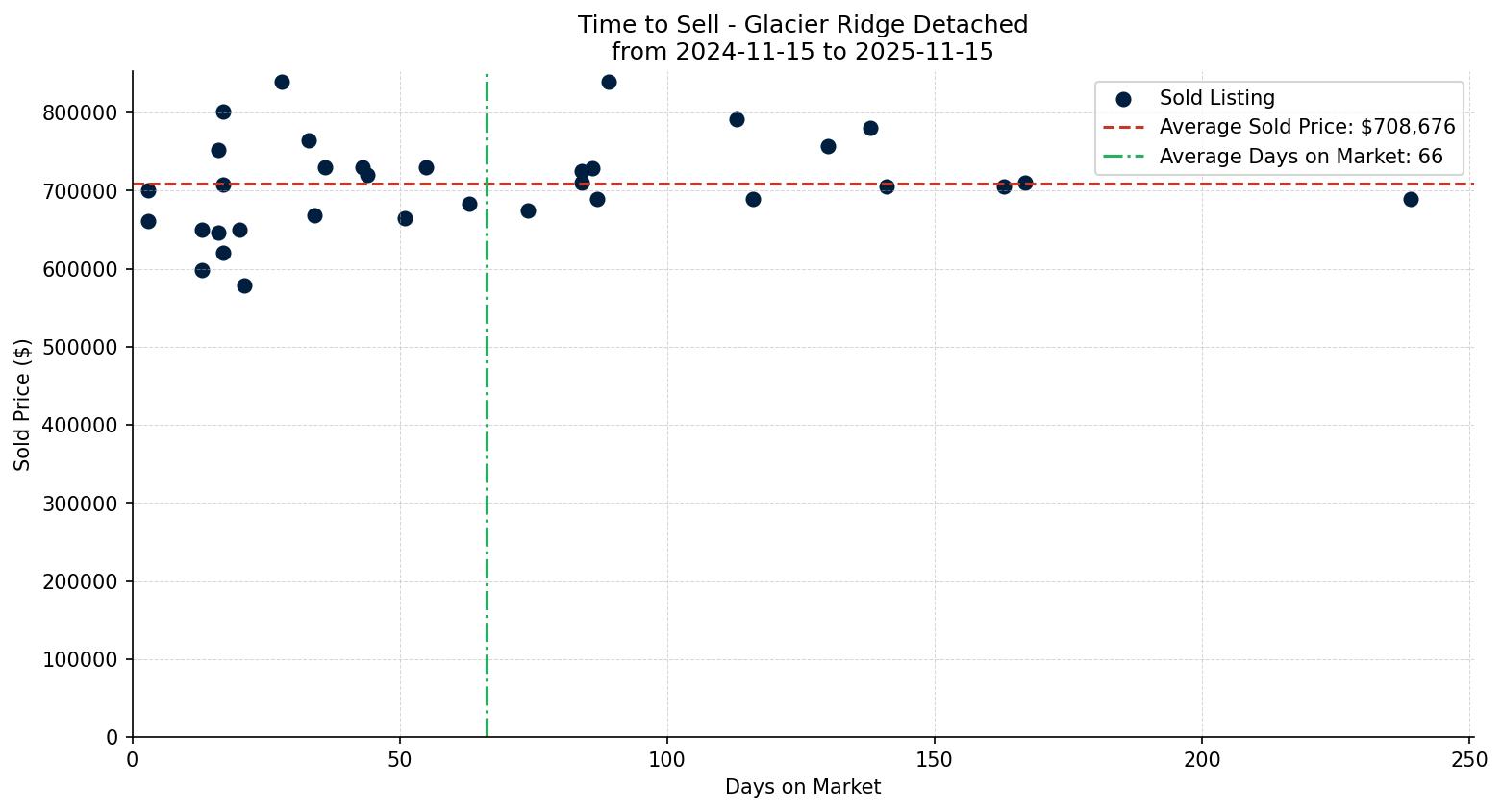 Glacier Ridge Detached Time to Sell from 2024-11-15 to 2025-11-15