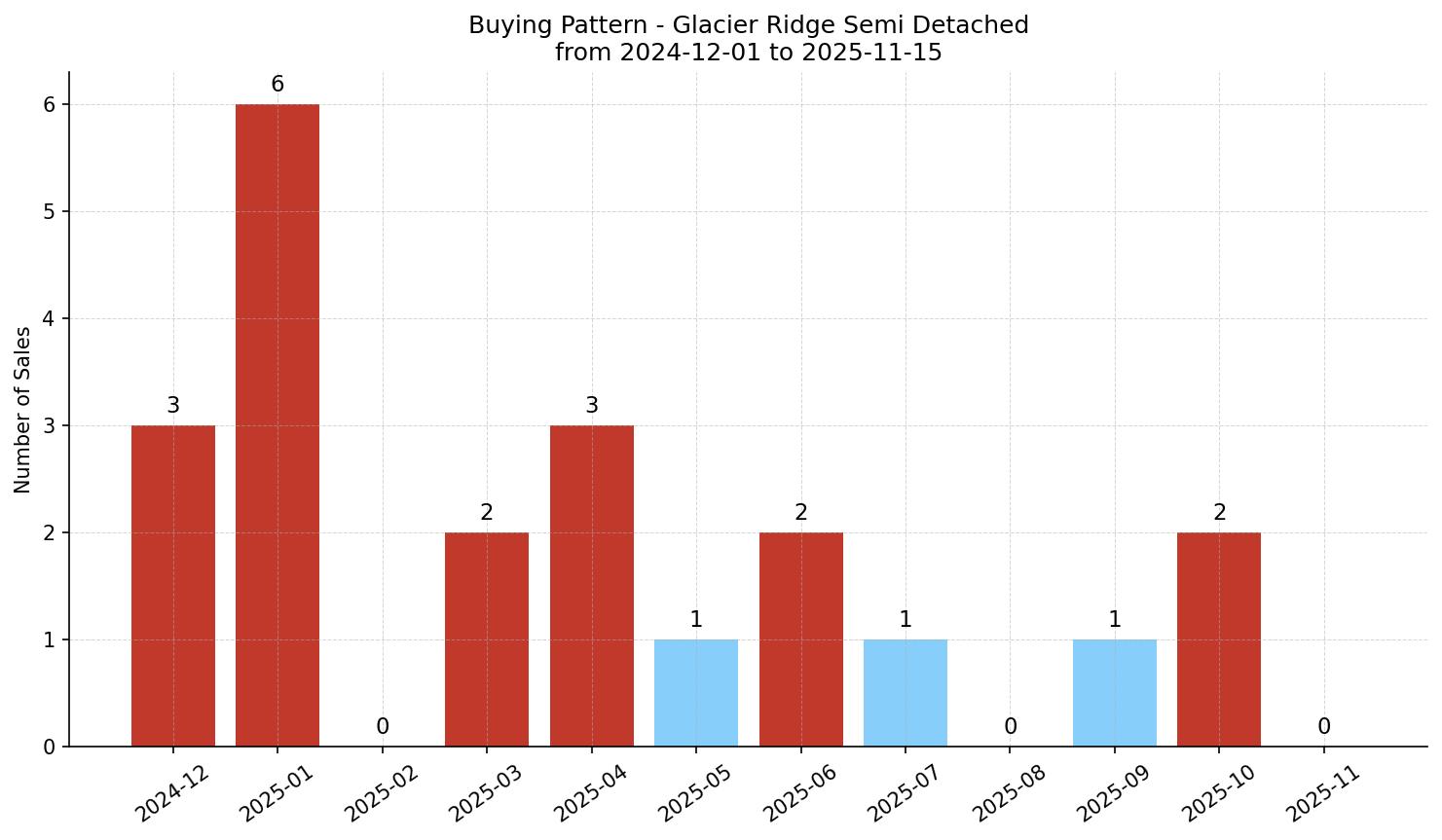 Glacier Ridge Semi Detached (Half Duplex) Buying Pattern – last 12 months
