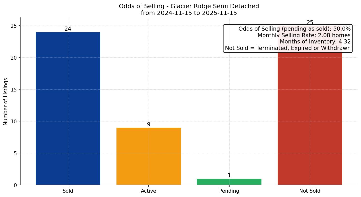 Glacier Ridge Semi Detached (Half Duplex) Odds of Selling – last 12 months