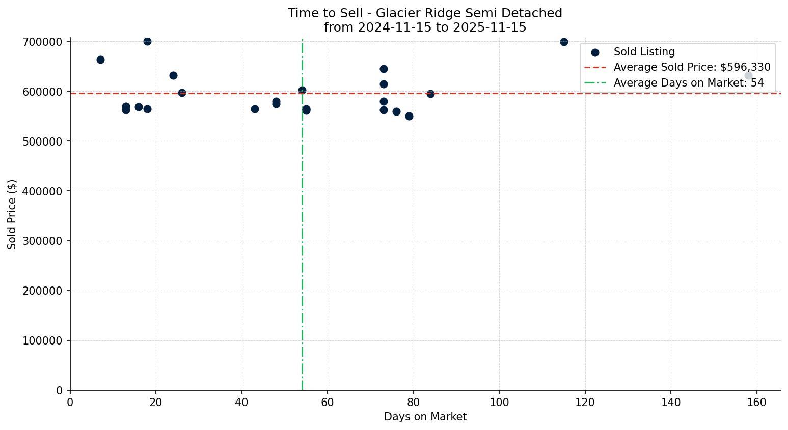 Glacier Ridge Semi Detached (Half Duplex) Time to Sell from 2024-11-15 to 2025-11-15