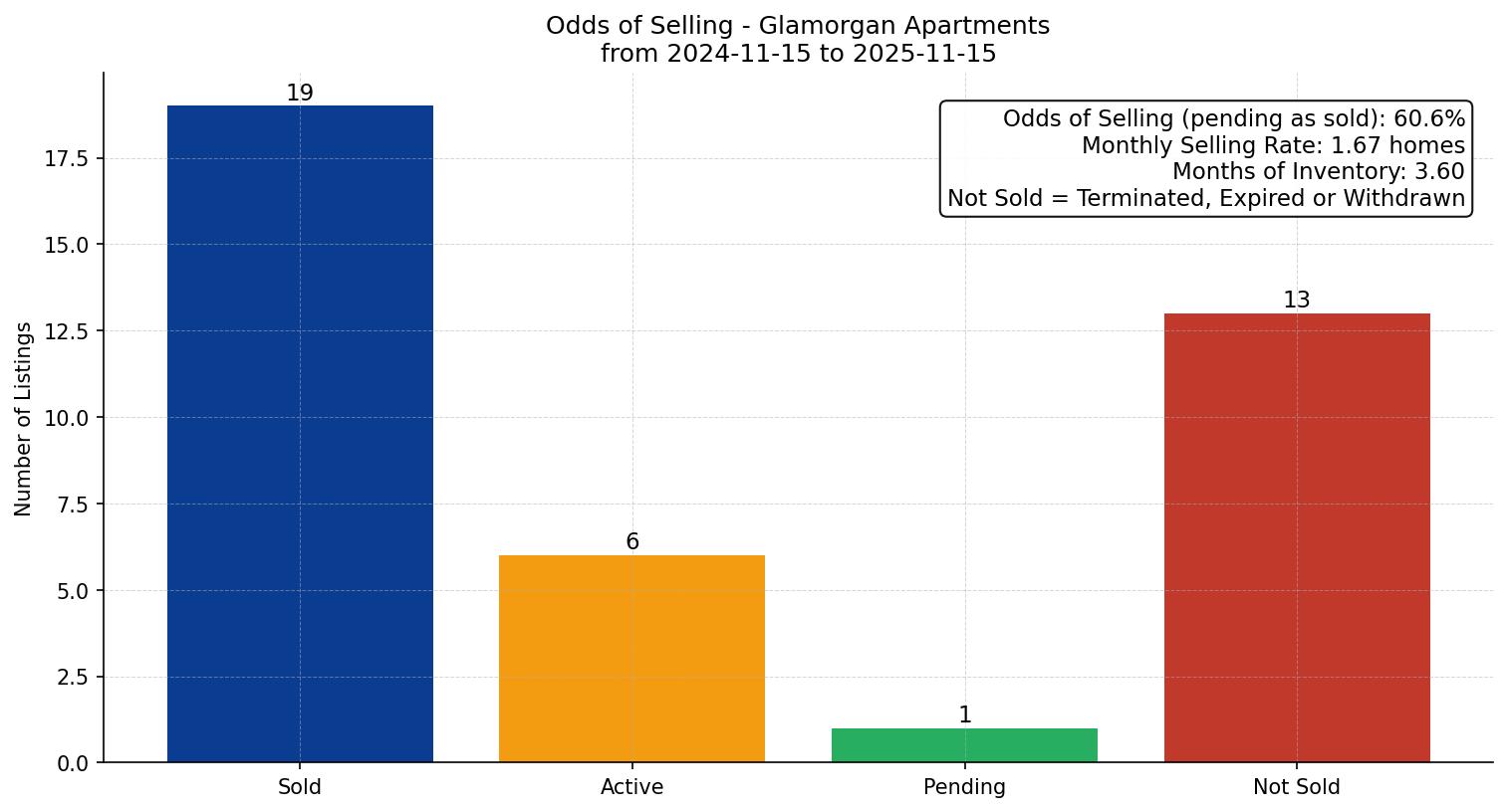 Glamorgan Apartment Odds of Selling – last 12 months
