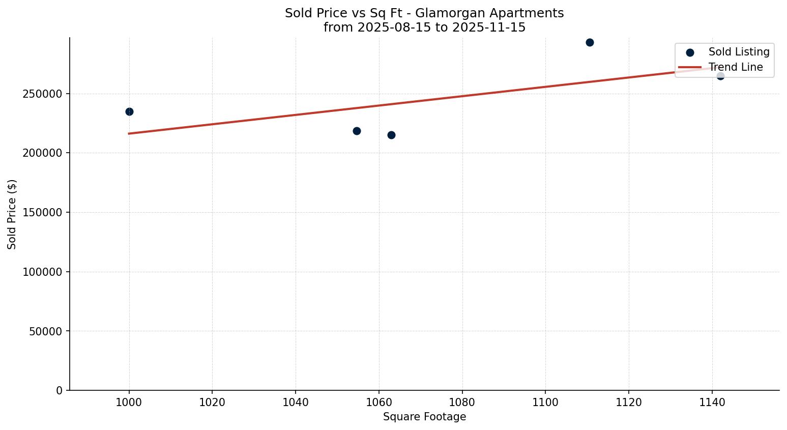 Glamorgan Apartment Price vs. Square Footage – last 3 months