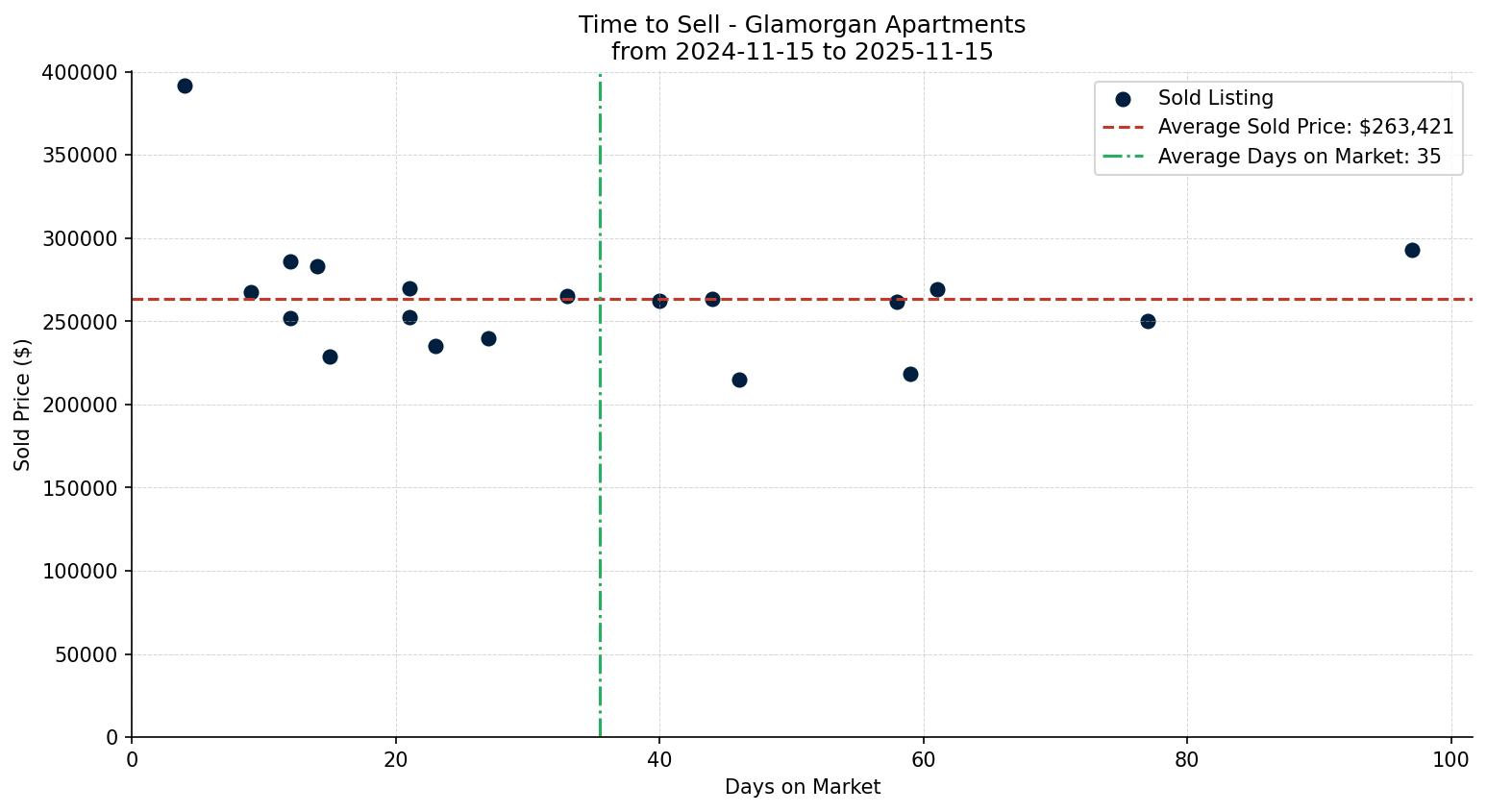 Glamorgan Apartment Time to Sell from 2024-11-15 to 2025-11-15