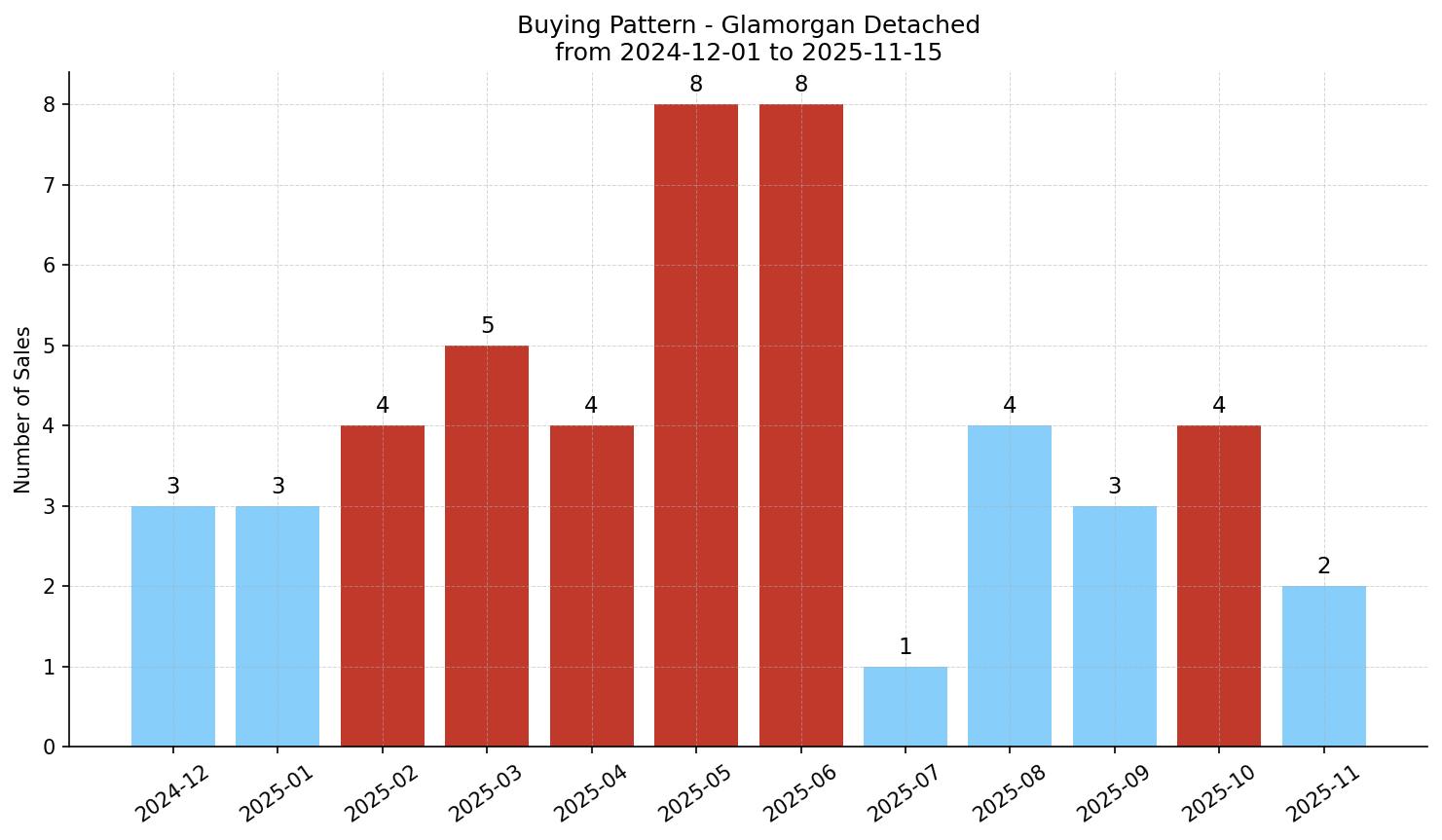 Glamorgan Detached Buying Pattern – last 12 months