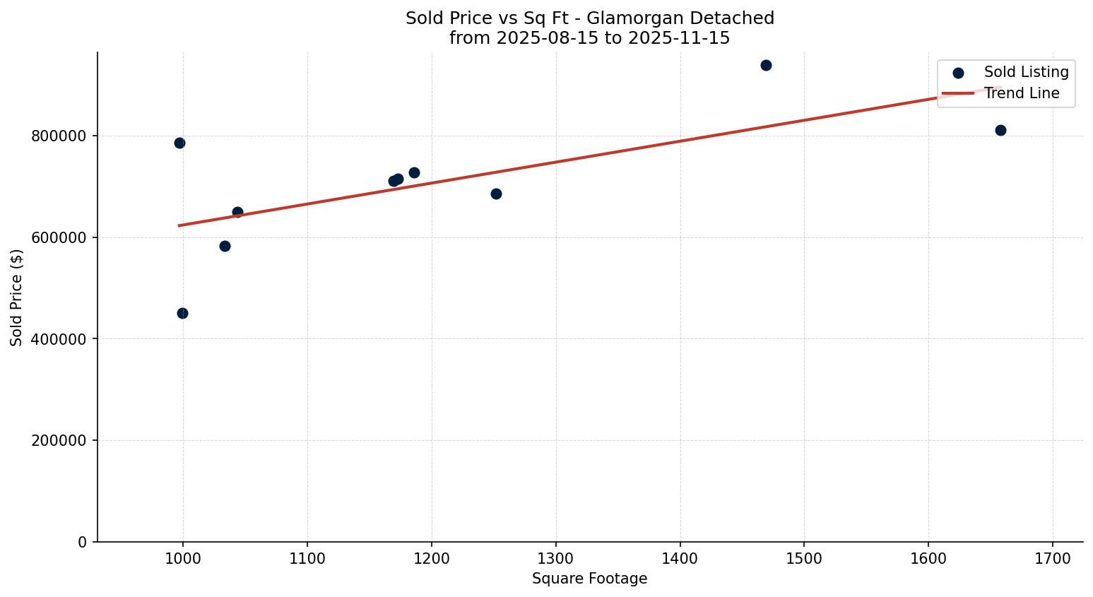 Glamorgan Detached Price vs. Square Footage – last 3 months