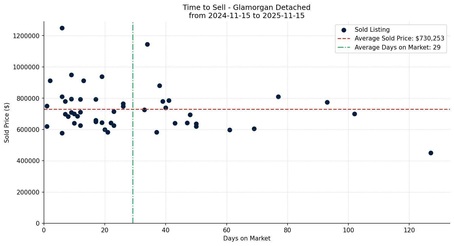 Glamorgan Detached Time to Sell from 2024-11-15 to 2025-11-15