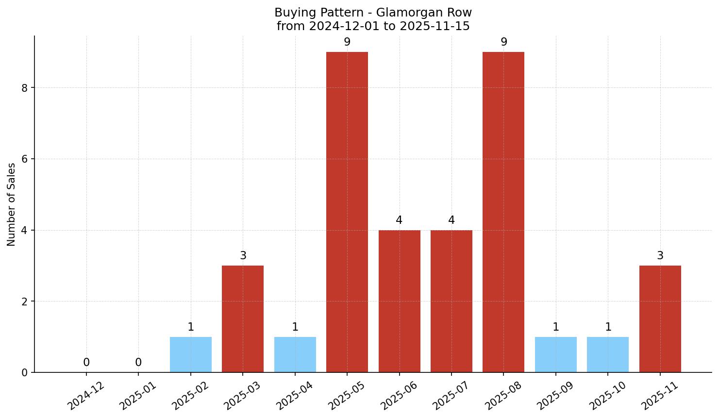 Glamorgan Row/Townhouse Buying Pattern – last 12 months
