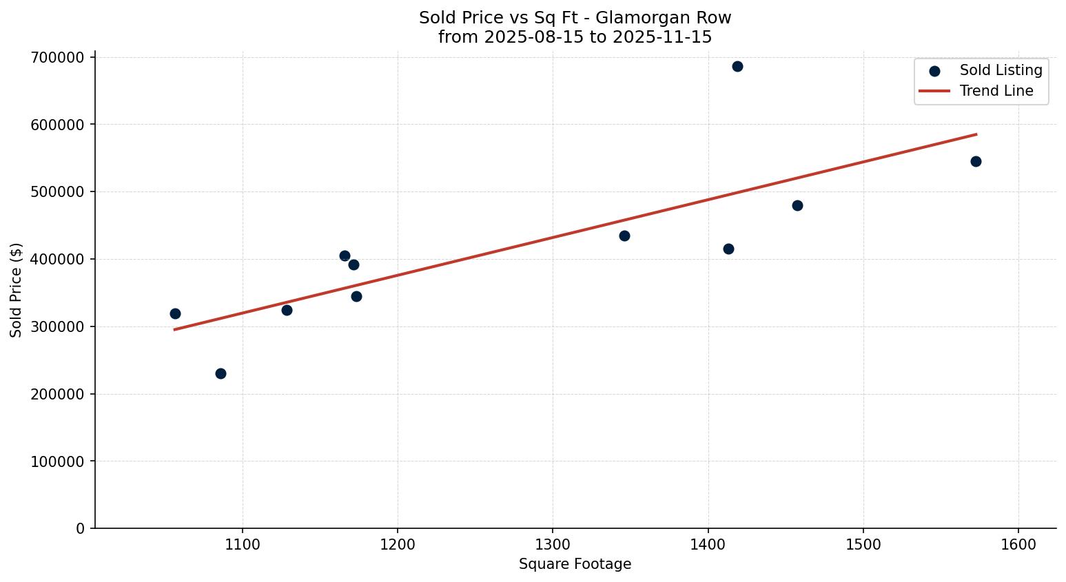 Glamorgan Row/Townhouse Price vs. Square Footage – last 3 months