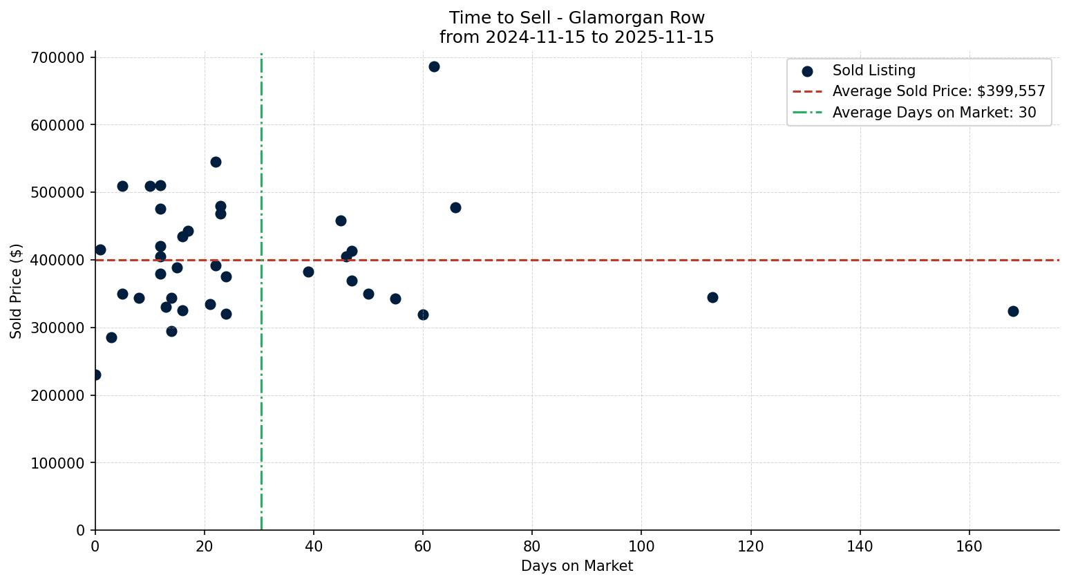 Glamorgan Row/Townhouse Time to Sell from 2024-11-15 to 2025-11-15