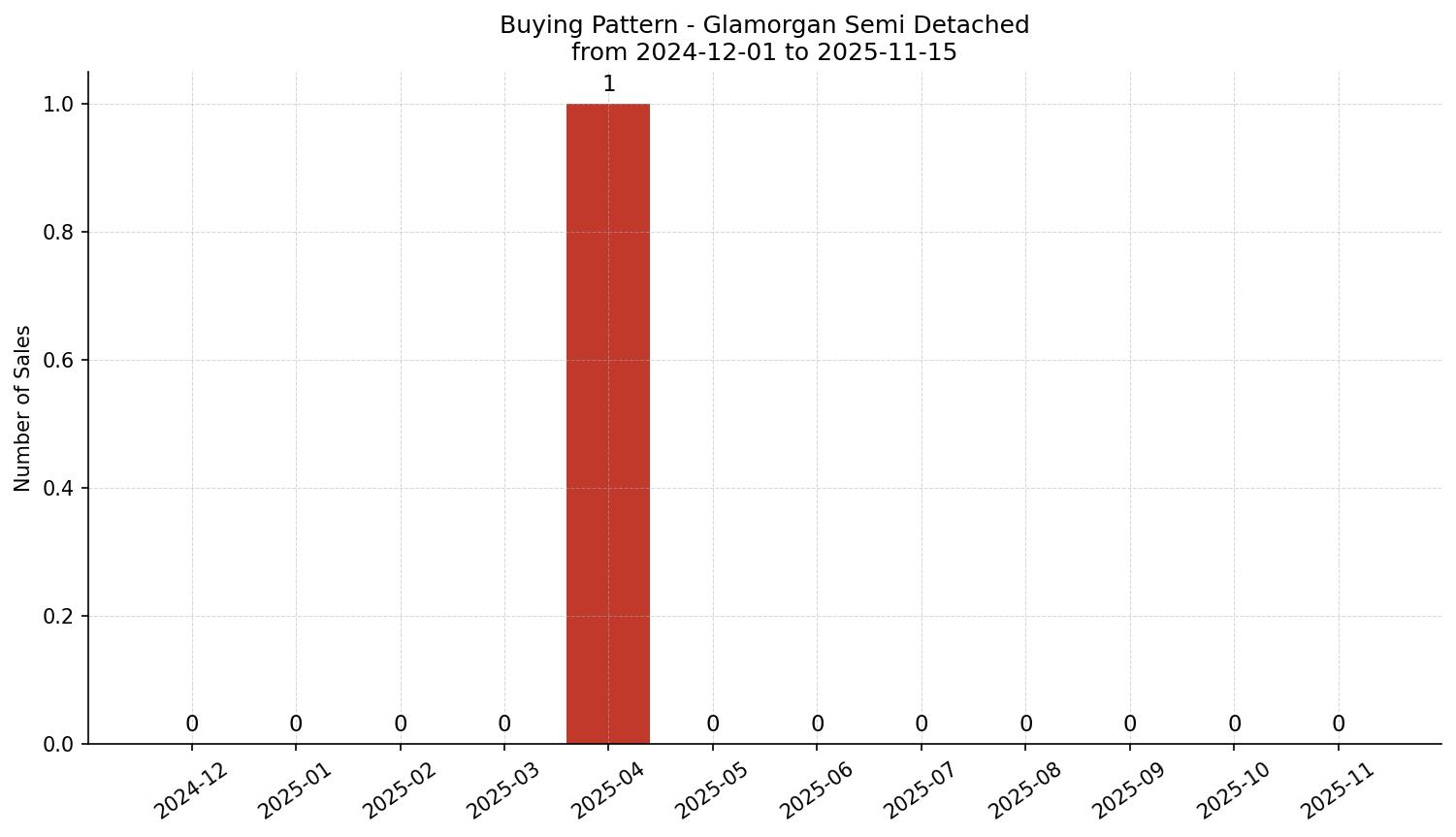 Glamorgan Semi Detached (Half Duplex) Buying Pattern – last 12 months