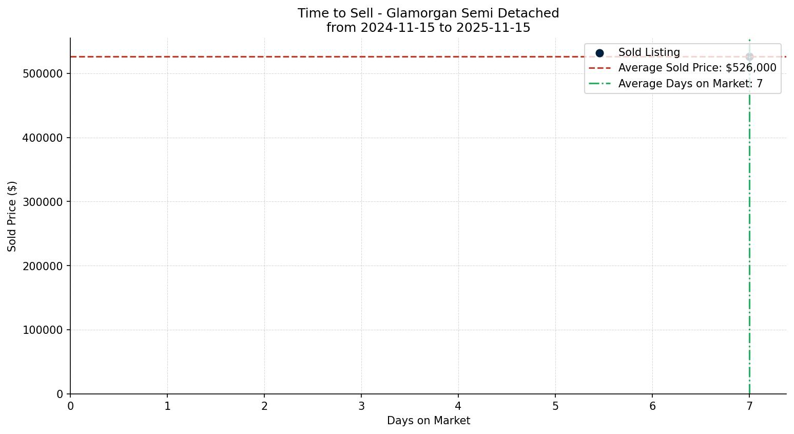 Glamorgan Semi Detached (Half Duplex) Time to Sell from 2024-11-15 to 2025-11-15