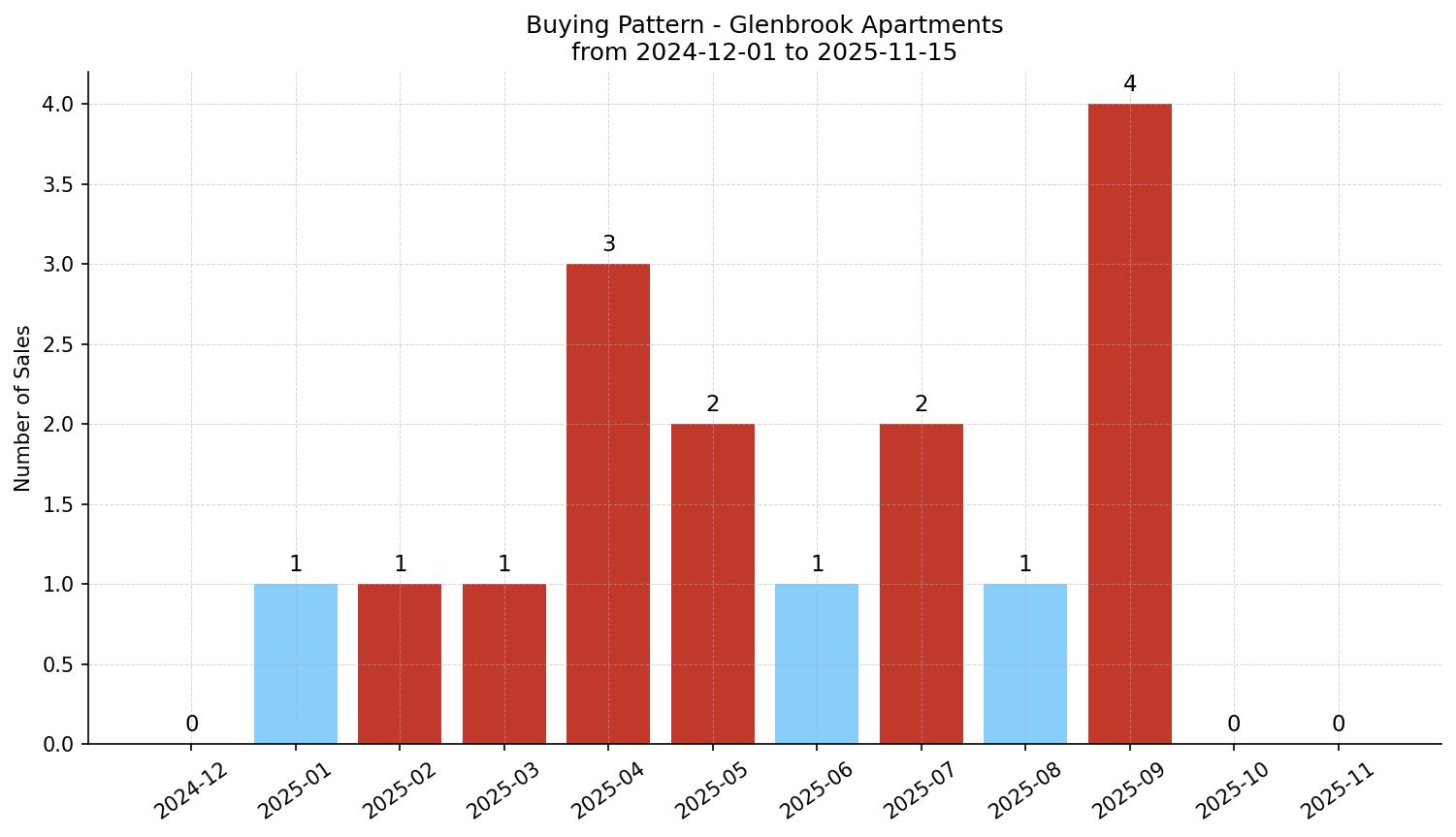 Glenbrook Apartment Buying Pattern – last 12 months