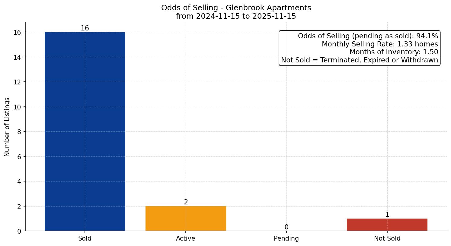 Glenbrook Apartment Odds of Selling – last 12 months
