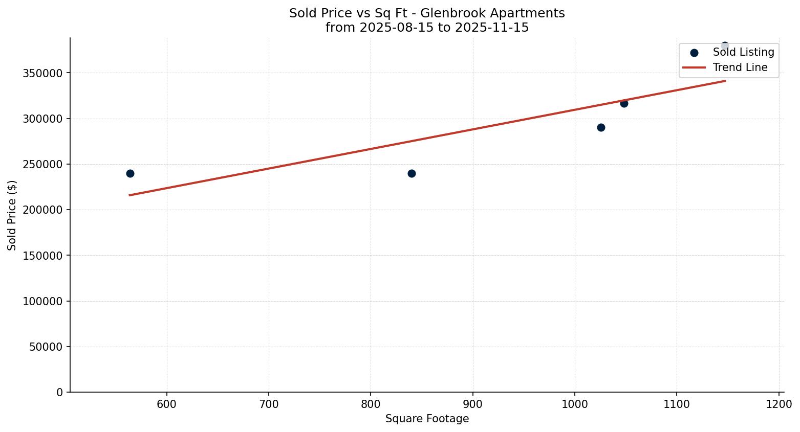 Glenbrook Apartment Price vs. Square Footage – last 3 months