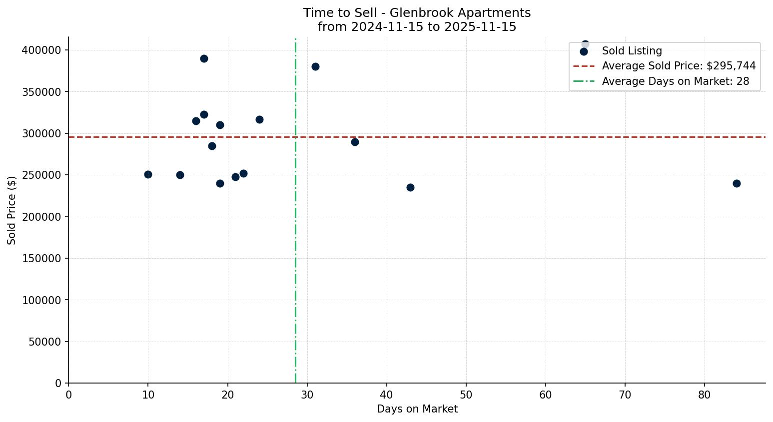 Glenbrook Apartment Time to Sell from 2024-11-15 to 2025-11-15