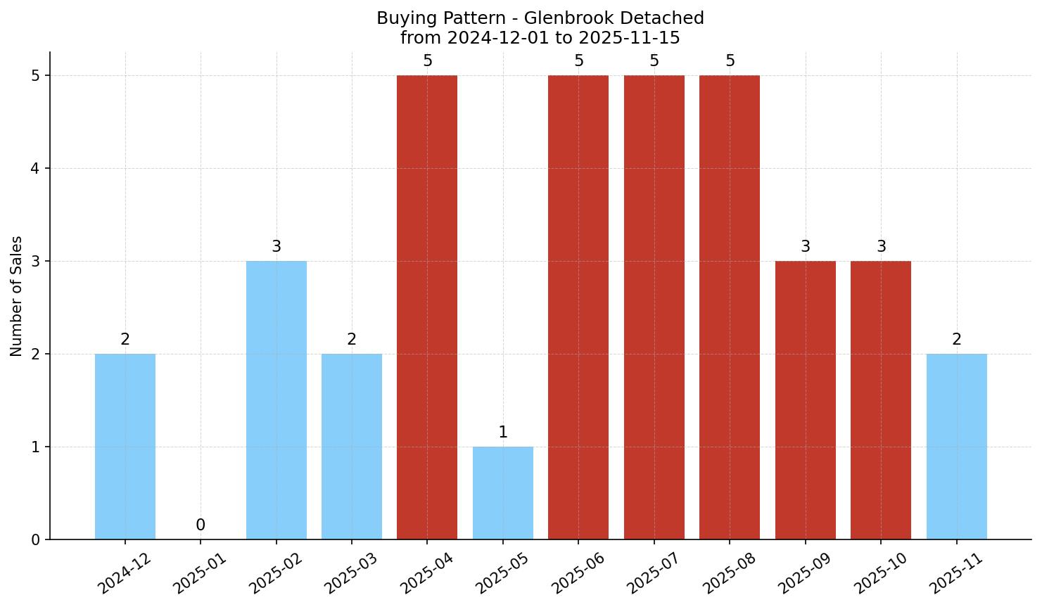 Glenbrook Detached Buying Pattern – last 12 months