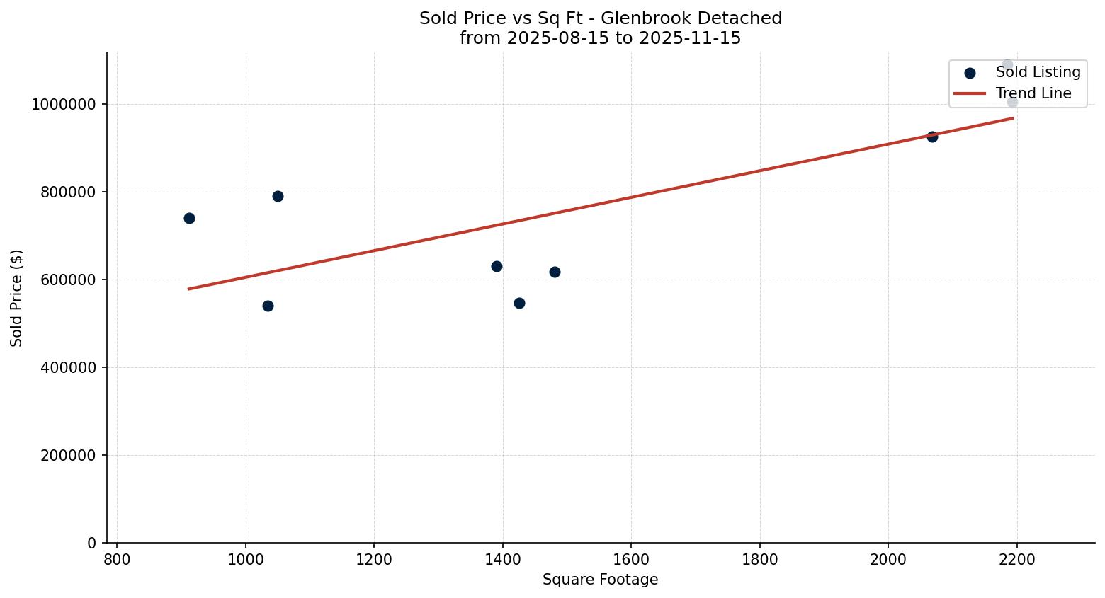 Glenbrook Detached Price vs. Square Footage – last 3 months