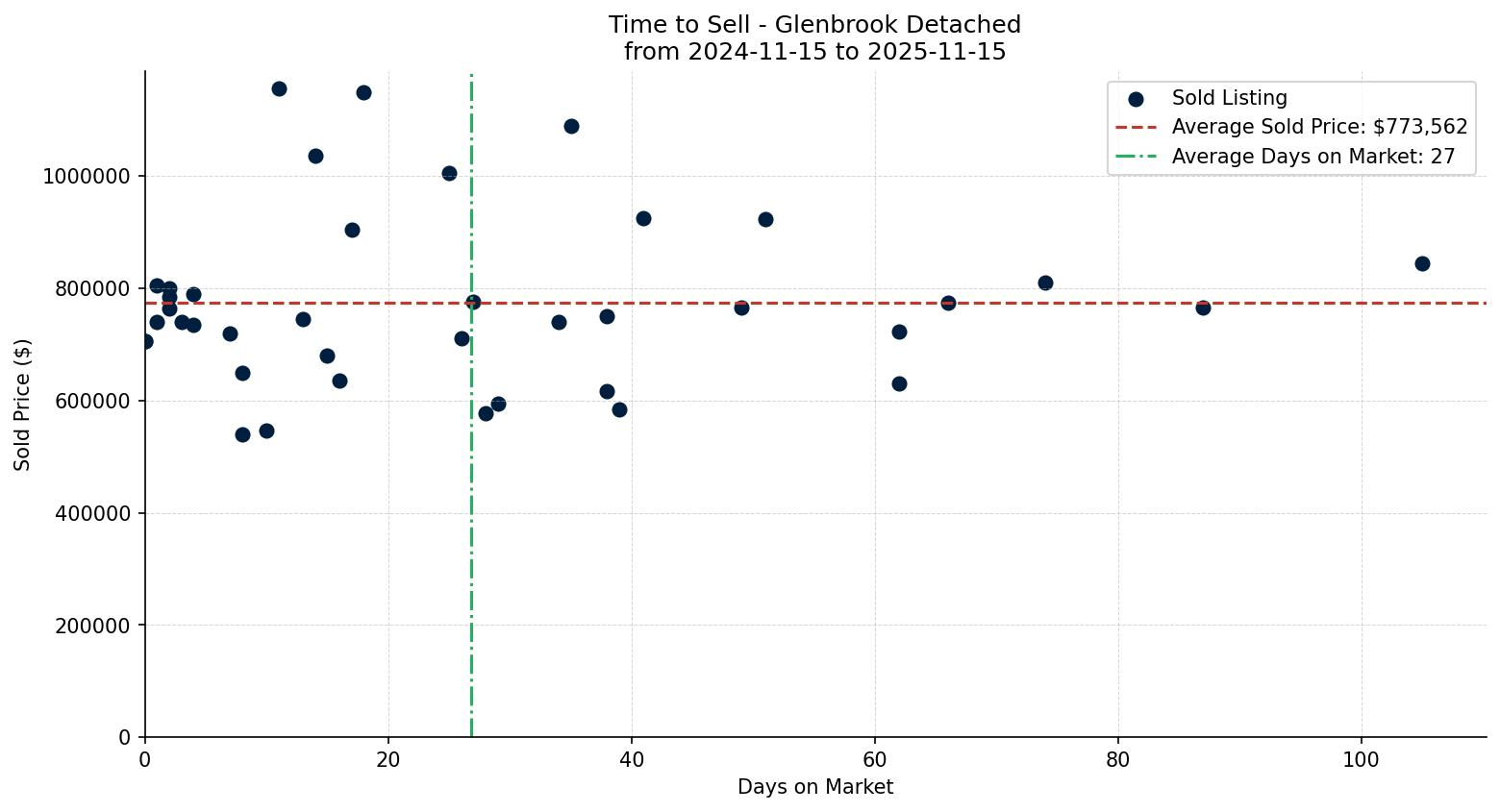 Glenbrook Detached Time to Sell from 2024-11-15 to 2025-11-15