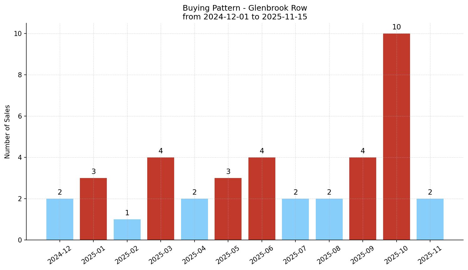 Glenbrook Row/Townhouse Buying Pattern – last 12 months