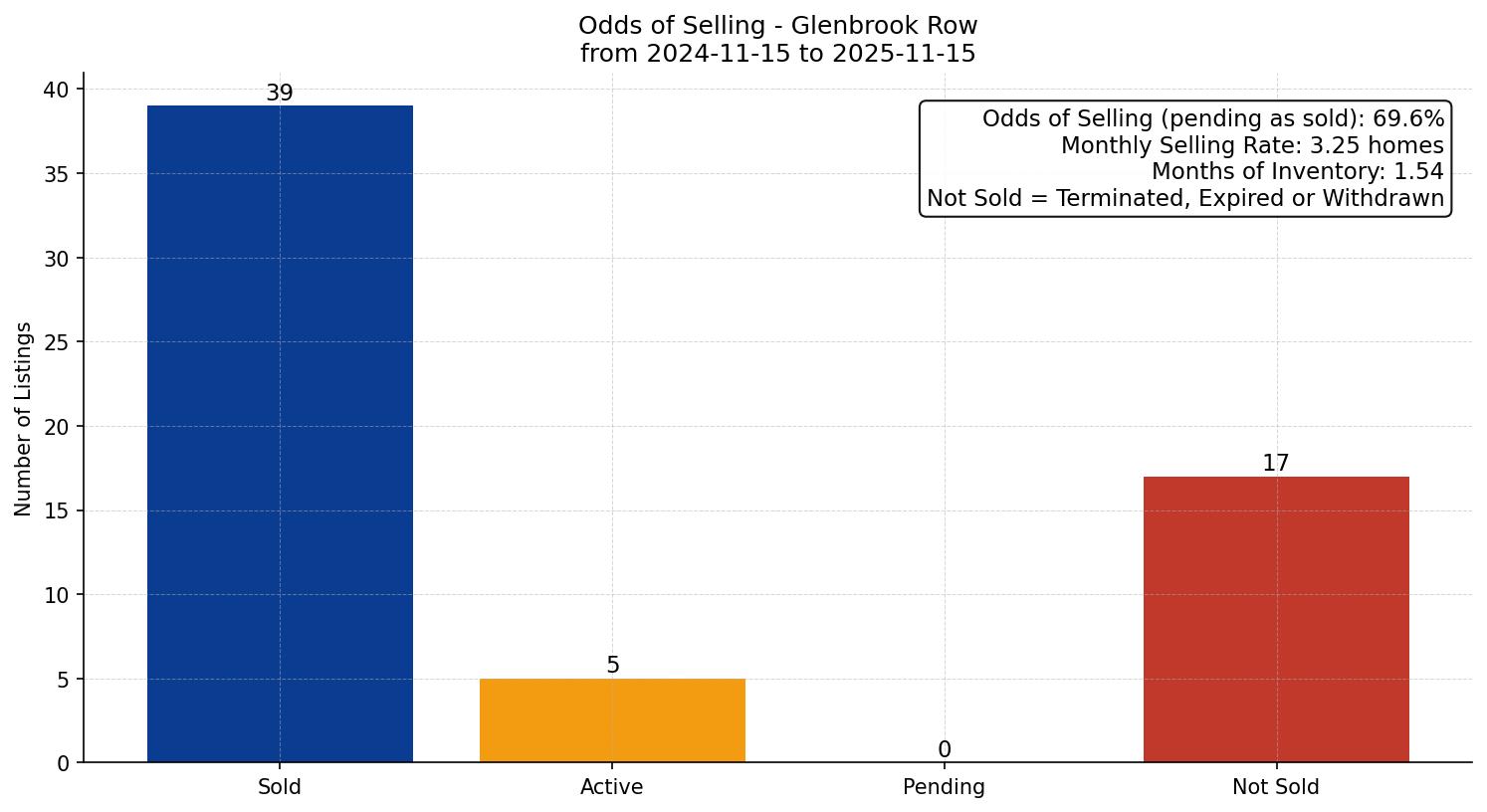 Glenbrook Row/Townhouse Odds of Selling – last 12 months