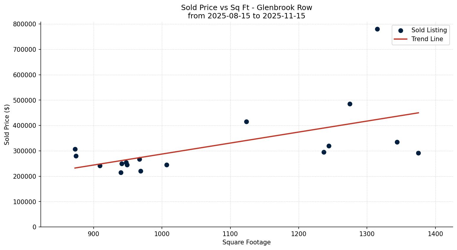 Glenbrook Row/Townhouse Price vs. Square Footage – last 3 months