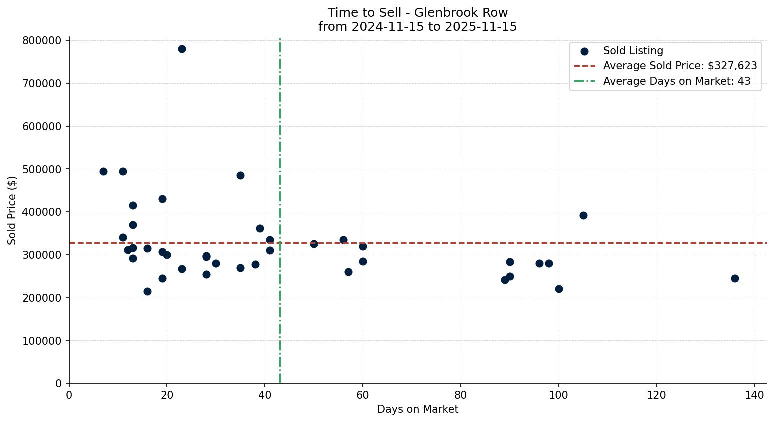 Glenbrook Row/Townhouse Time to Sell from 2024-11-15 to 2025-11-15