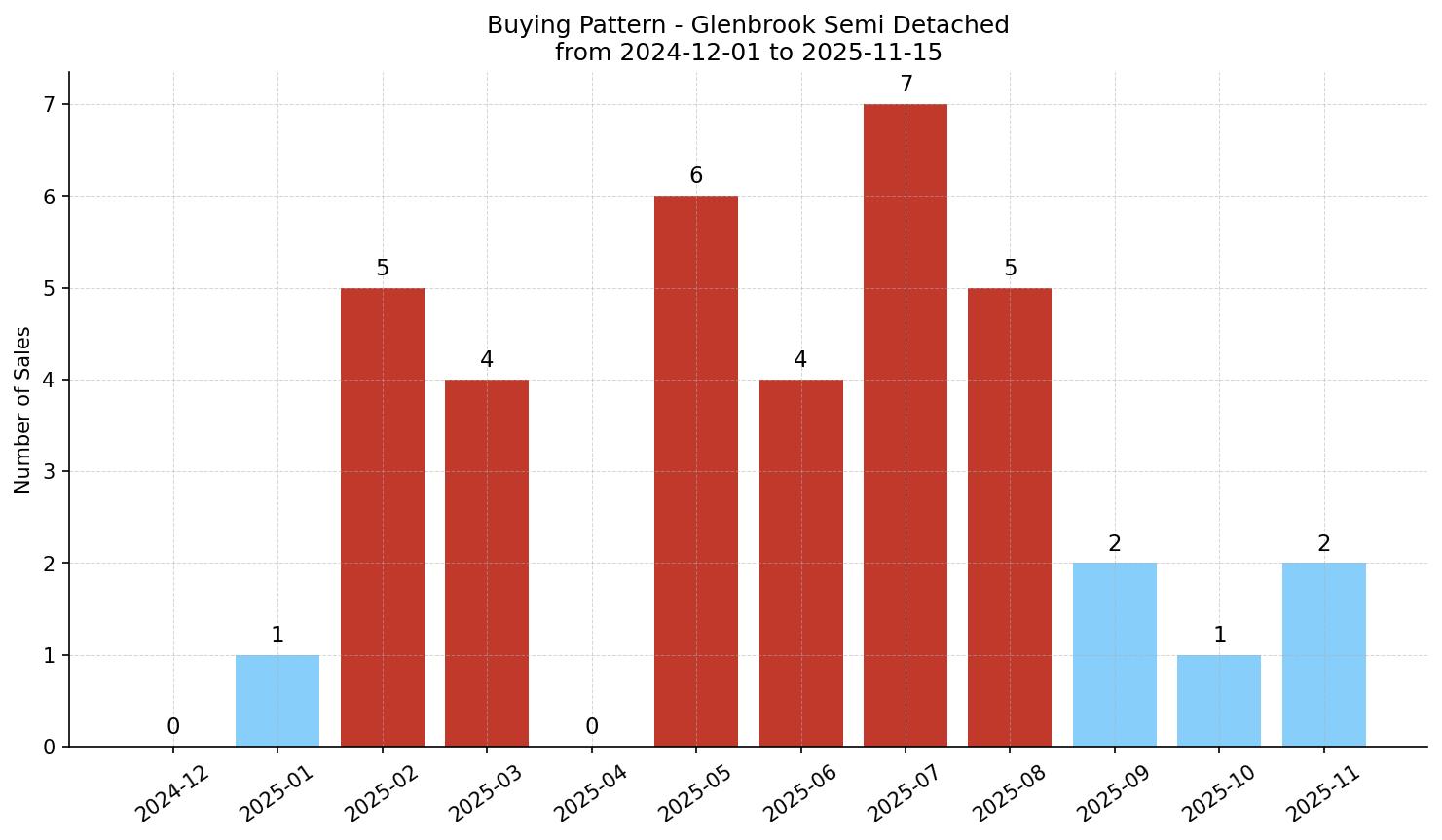 Glenbrook Semi Detached (Half Duplex) Buying Pattern – last 12 months