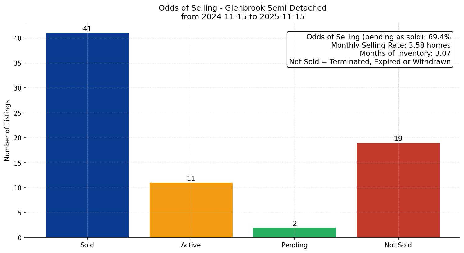 Glenbrook Semi Detached (Half Duplex) Odds of Selling – last 12 months