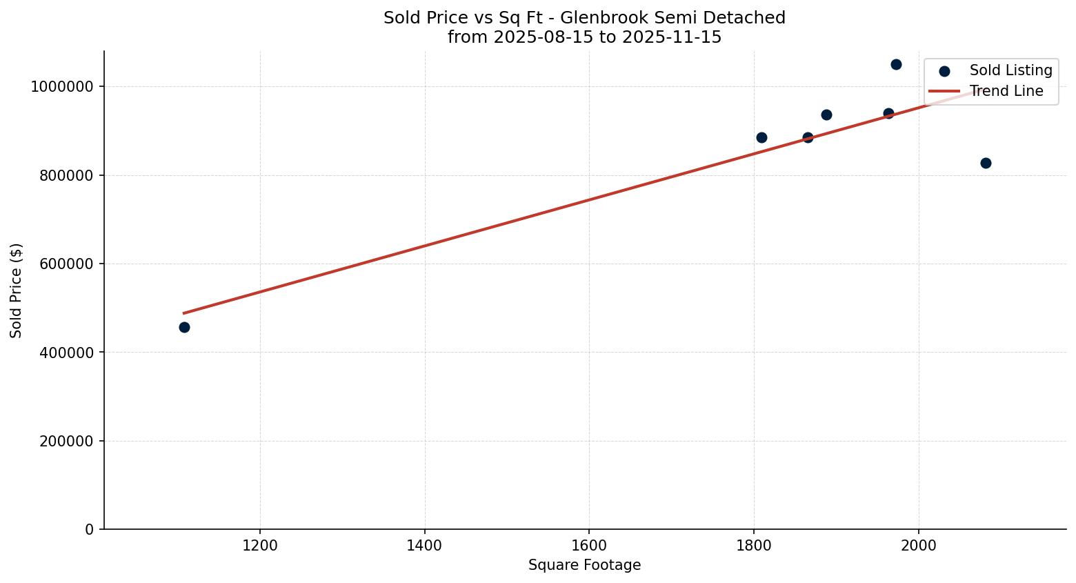 Glenbrook Semi Detached (Half Duplex) Price vs. Square Footage – last 3 months