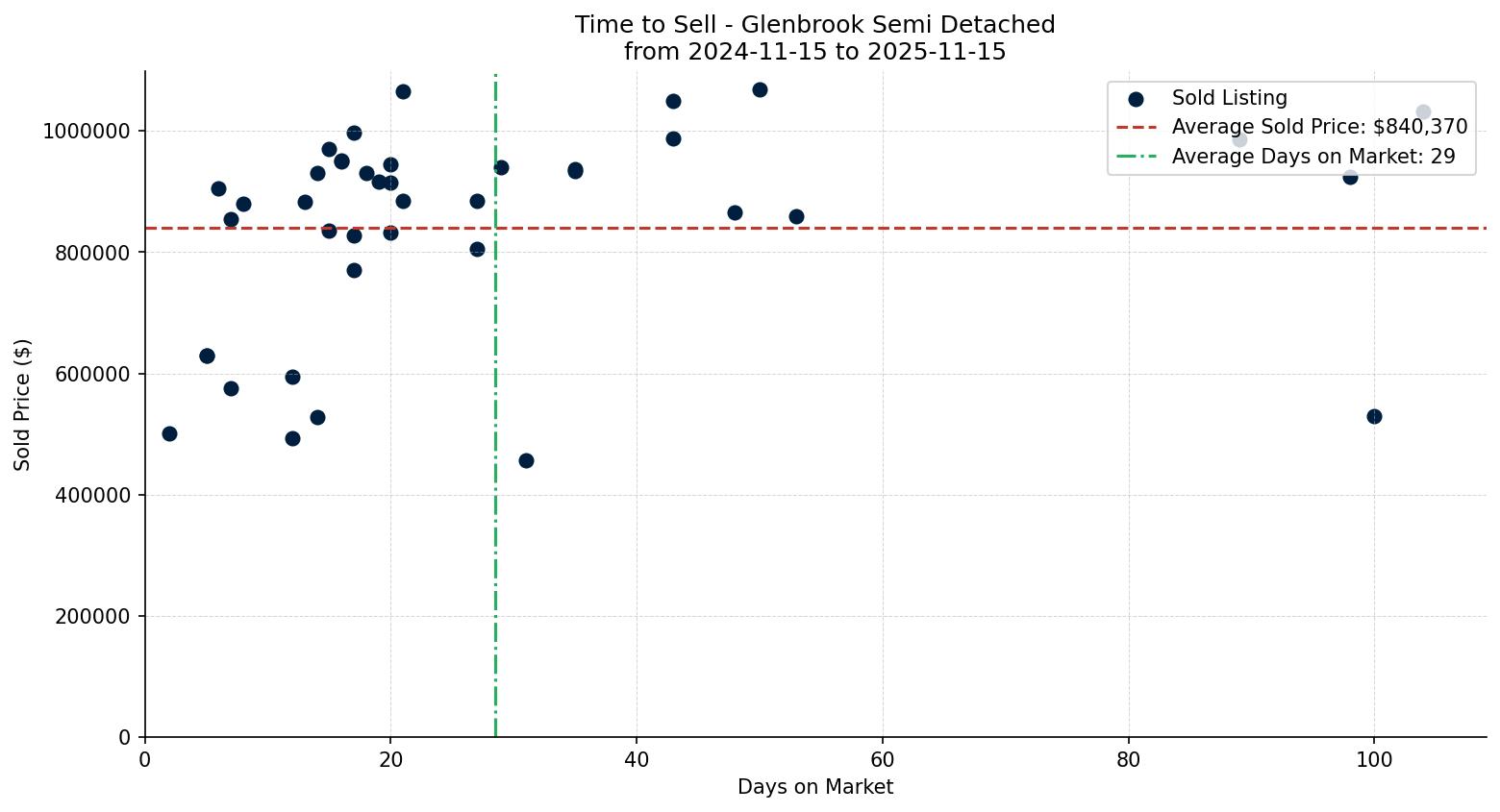 Glenbrook Semi Detached (Half Duplex) Time to Sell from 2024-11-15 to 2025-11-15