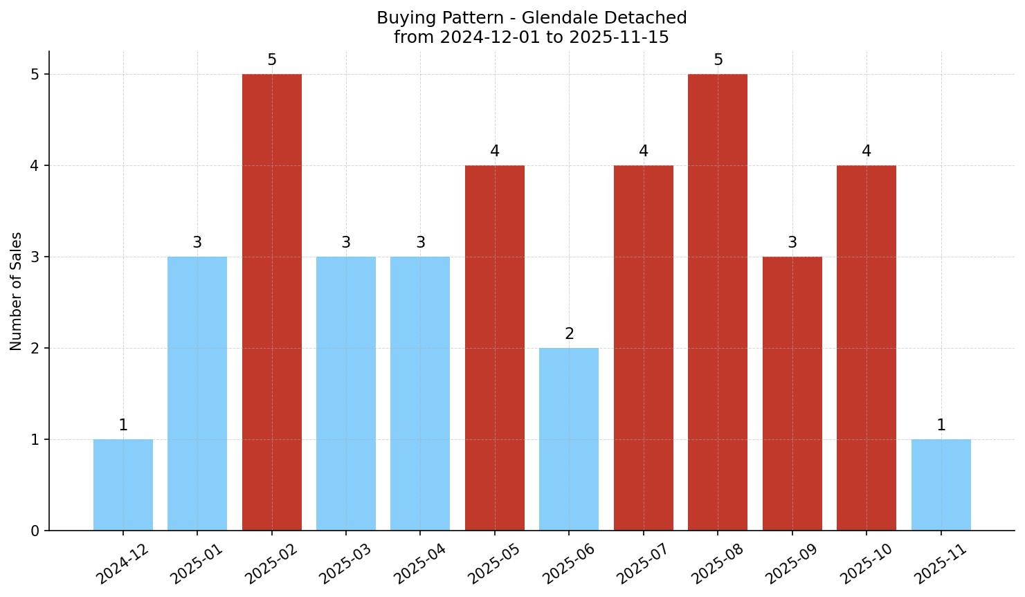 Glendale Detached Buying Pattern – last 12 months