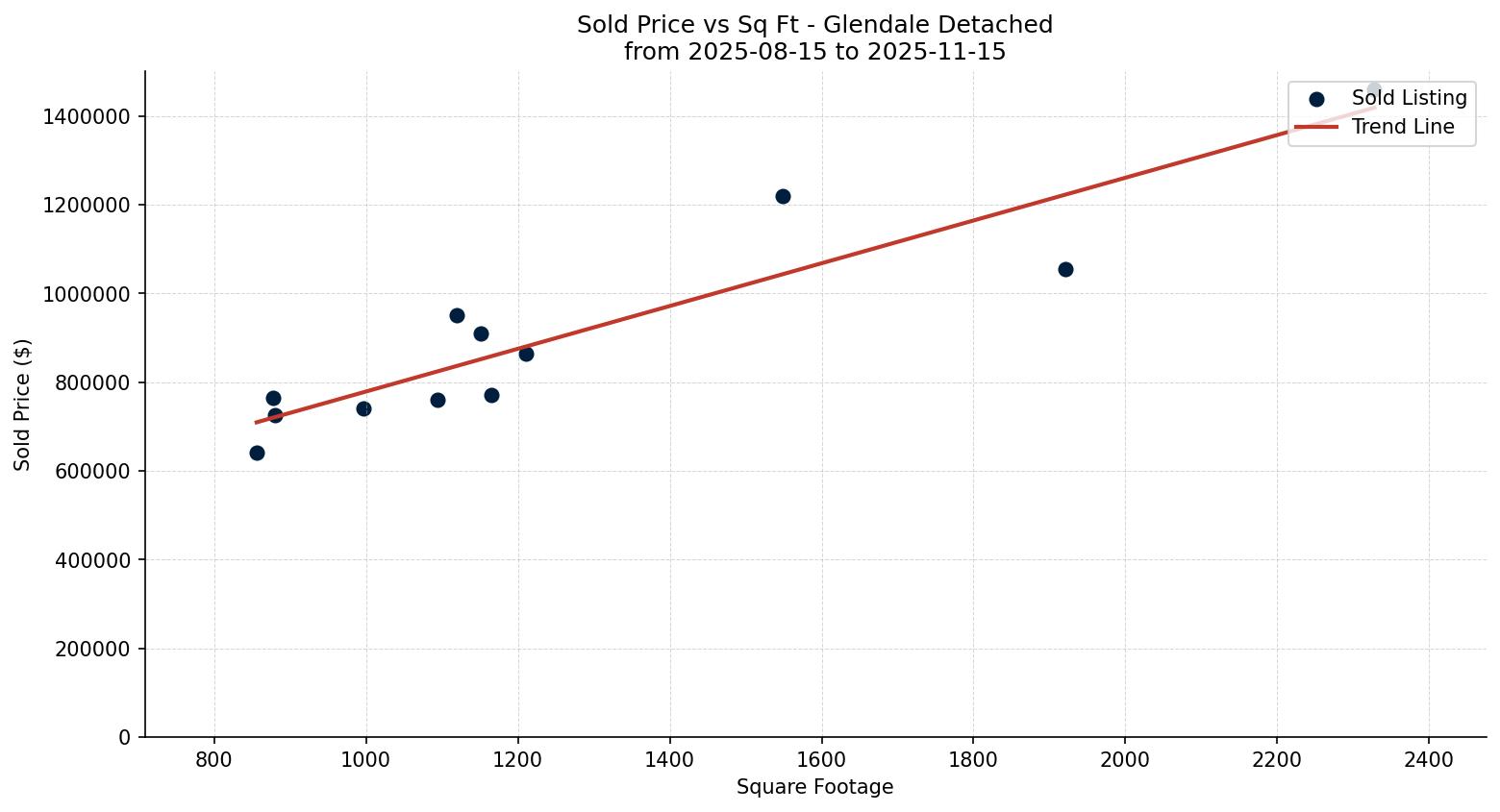 Glendale Detached Price vs. Square Footage – last 3 months
