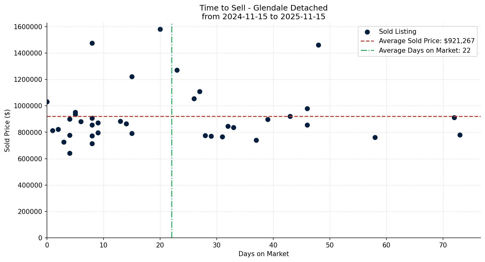 Glendale Detached Time to Sell from 2024-11-15 to 2025-11-15