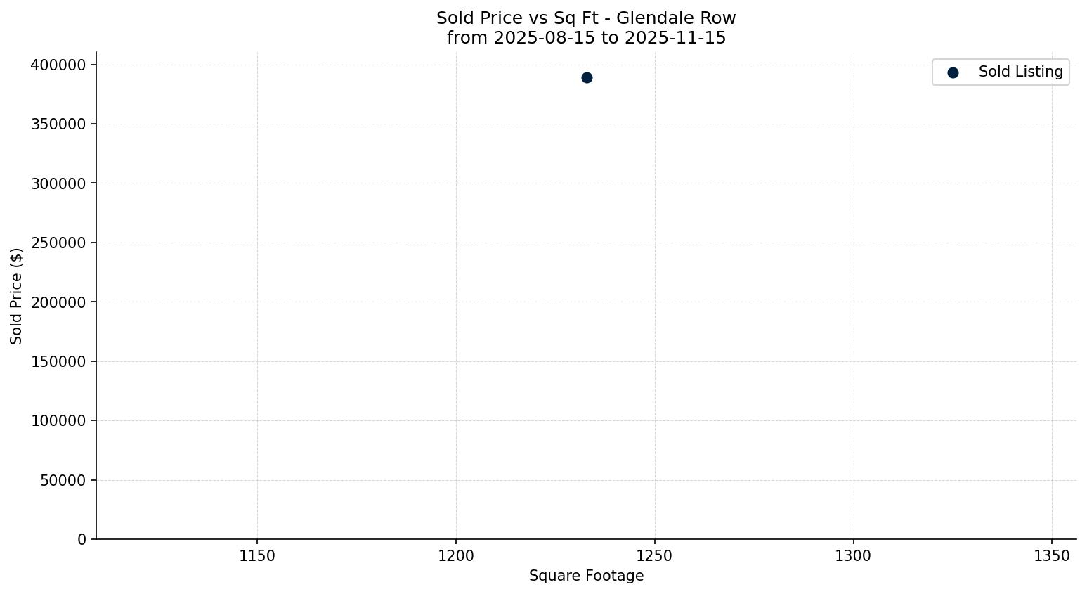 Glendale Row/Townhouse Price vs. Square Footage – last 3 months