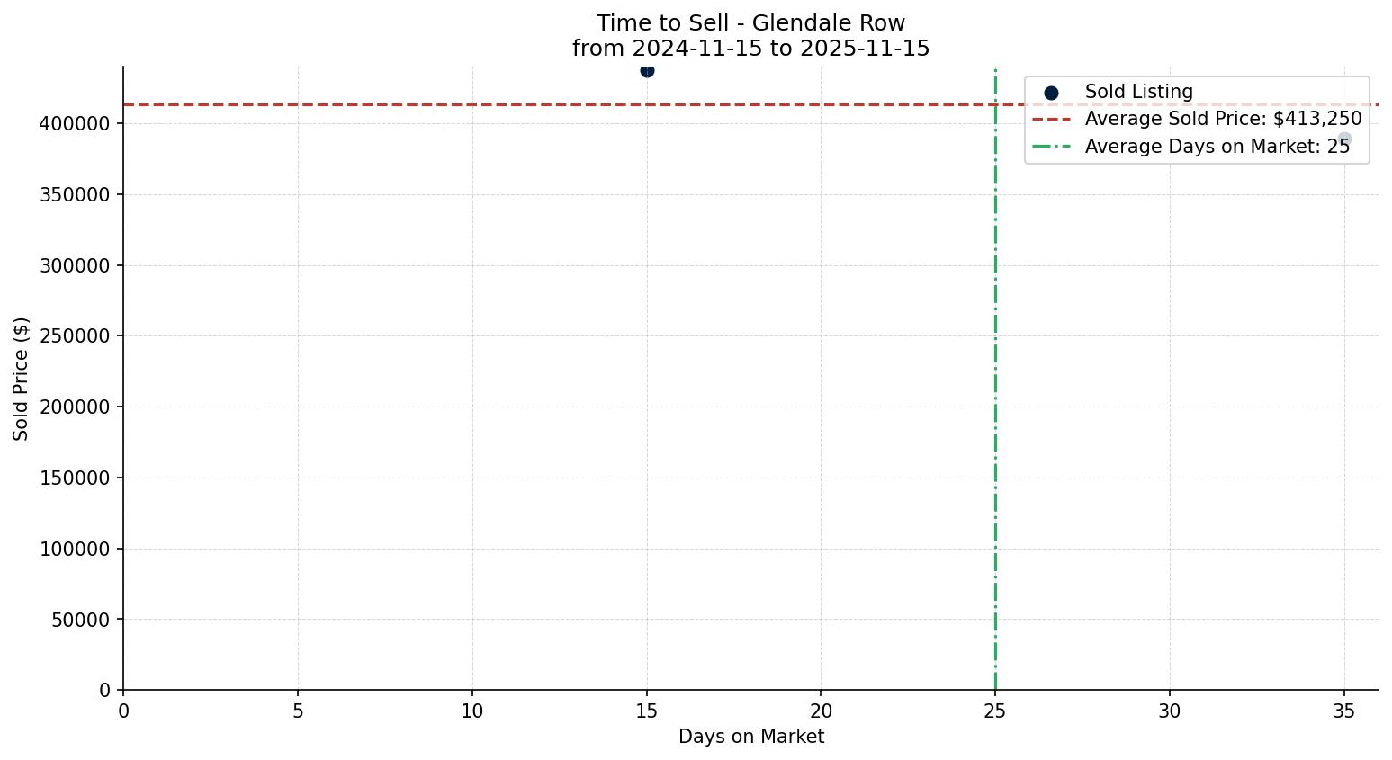 Glendale Row/Townhouse Time to Sell from 2024-11-15 to 2025-11-15