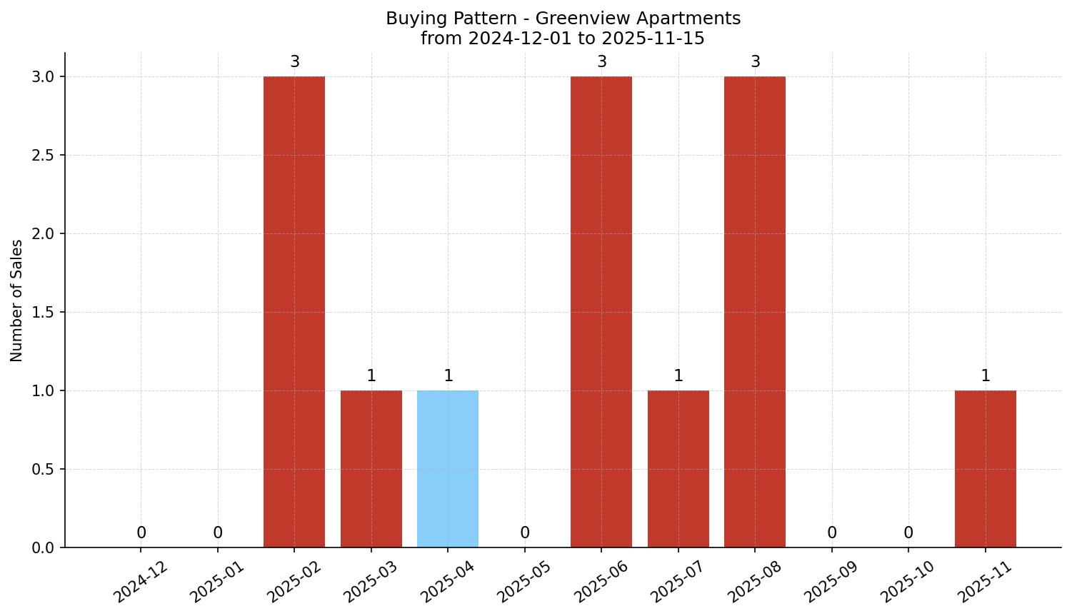 Greenview Apartment Buying Pattern – last 12 months