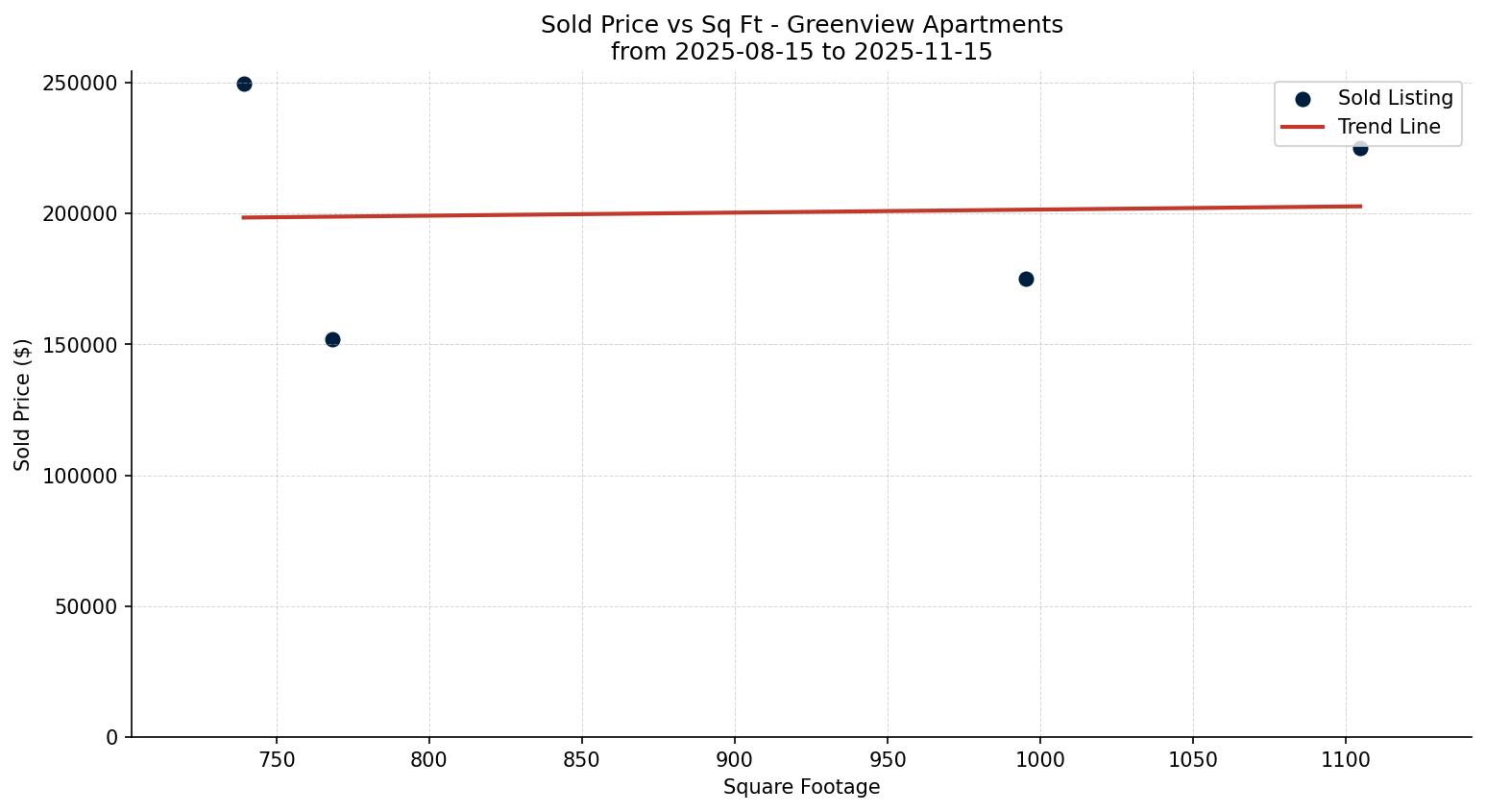 Greenview Apartment Price vs. Square Footage – last 3 months