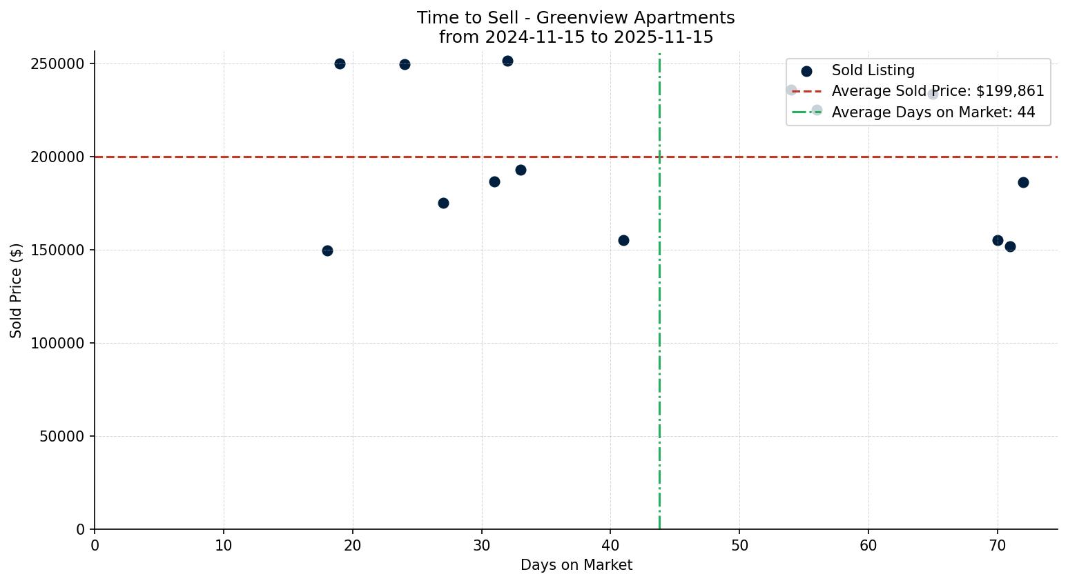 Greenview Apartment Time to Sell from 2024-11-15 to 2025-11-15