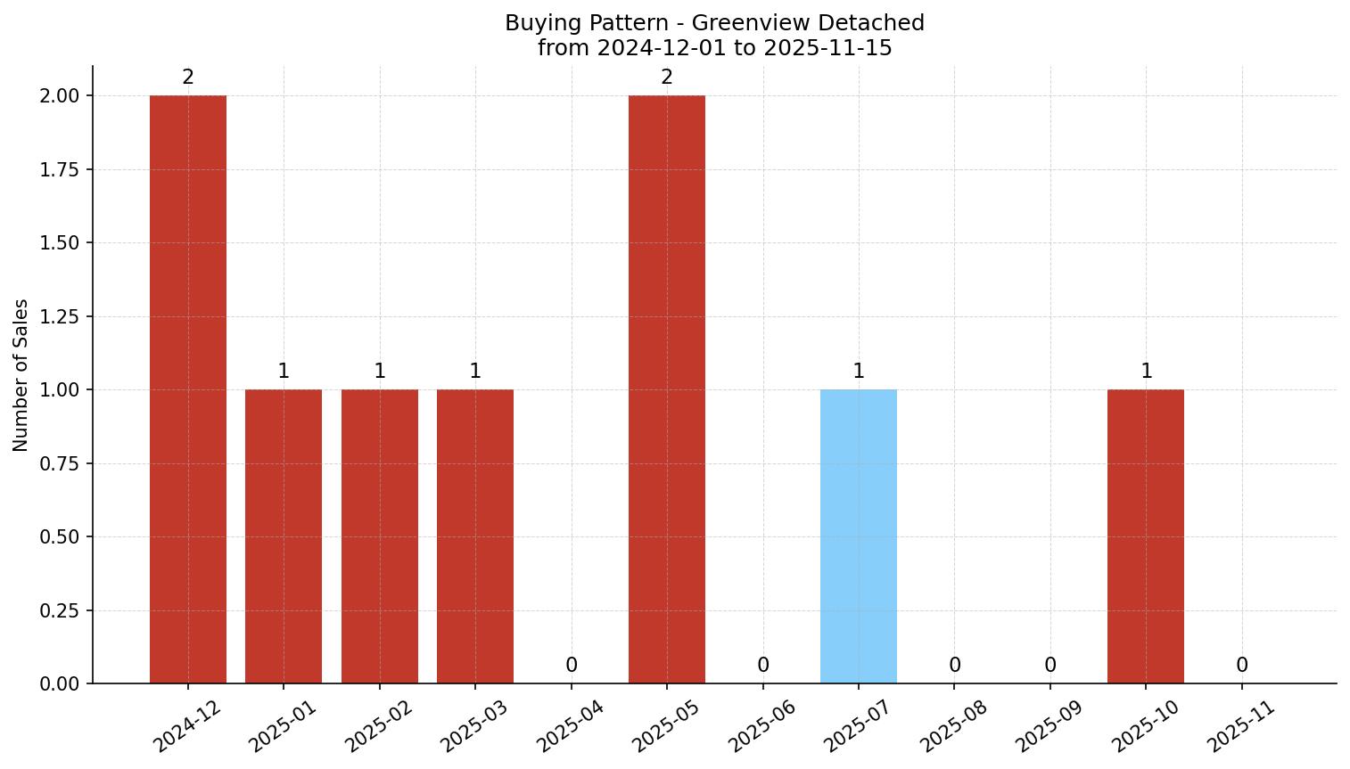 Greenview Detached Buying Pattern – last 12 months