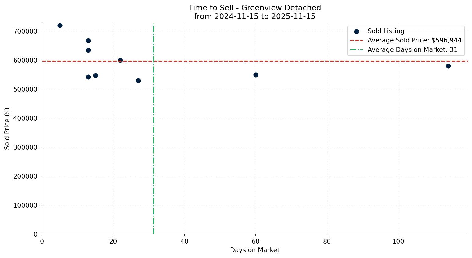 Greenview Detached Time to Sell from 2024-11-15 to 2025-11-15