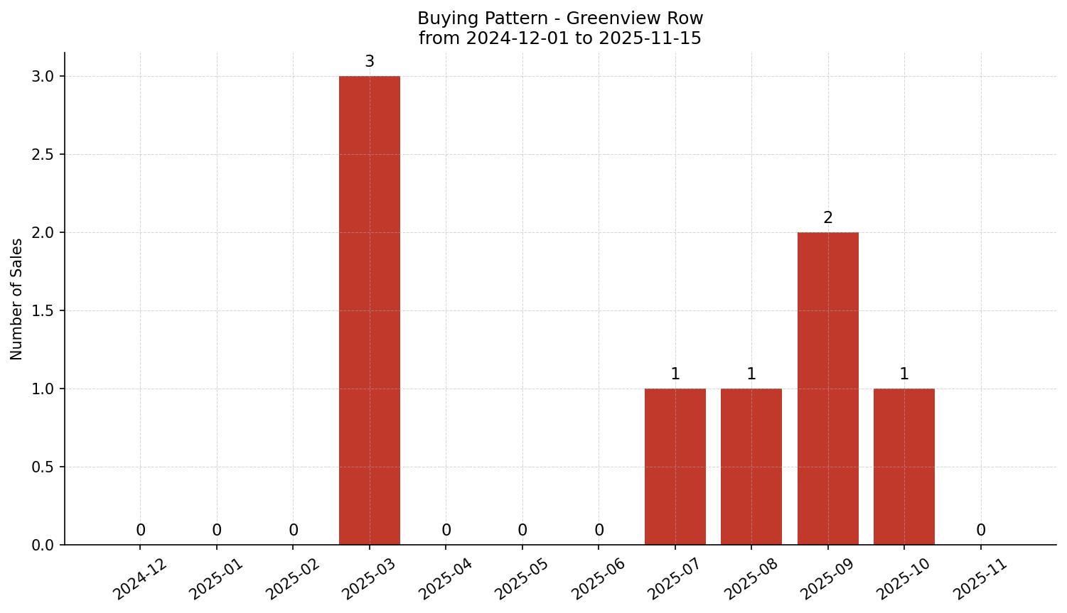 Greenview Row/Townhouse Buying Pattern – last 12 months