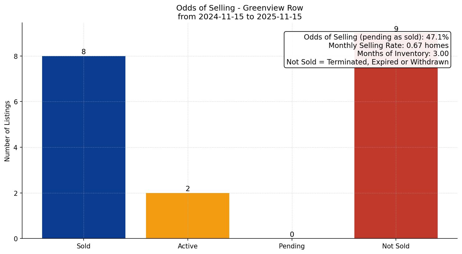 Greenview Row/Townhouse Odds of Selling – last 12 months