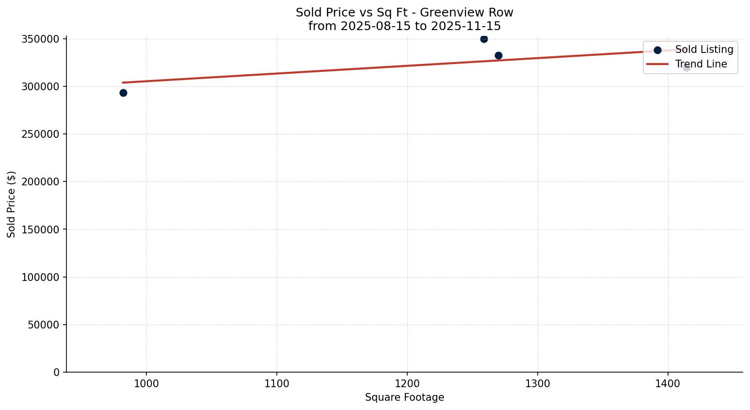 Greenview Row/Townhouse Price vs. Square Footage – last 3 months