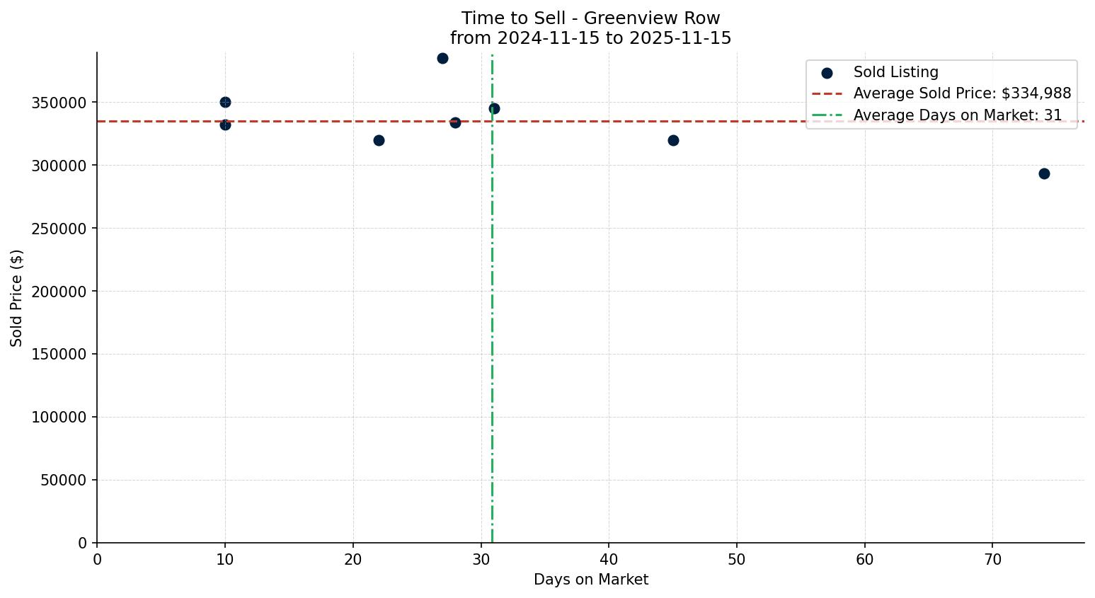 Greenview Row/Townhouse Time to Sell from 2024-11-15 to 2025-11-15