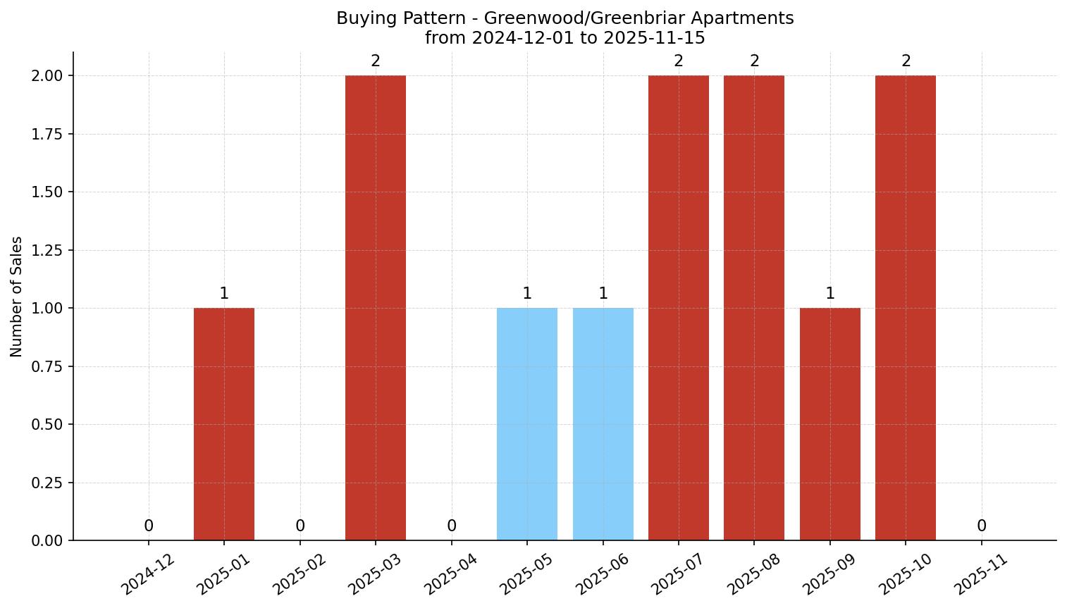 Greenwood/Greenbriar Apartment Buying Pattern – last 12 months