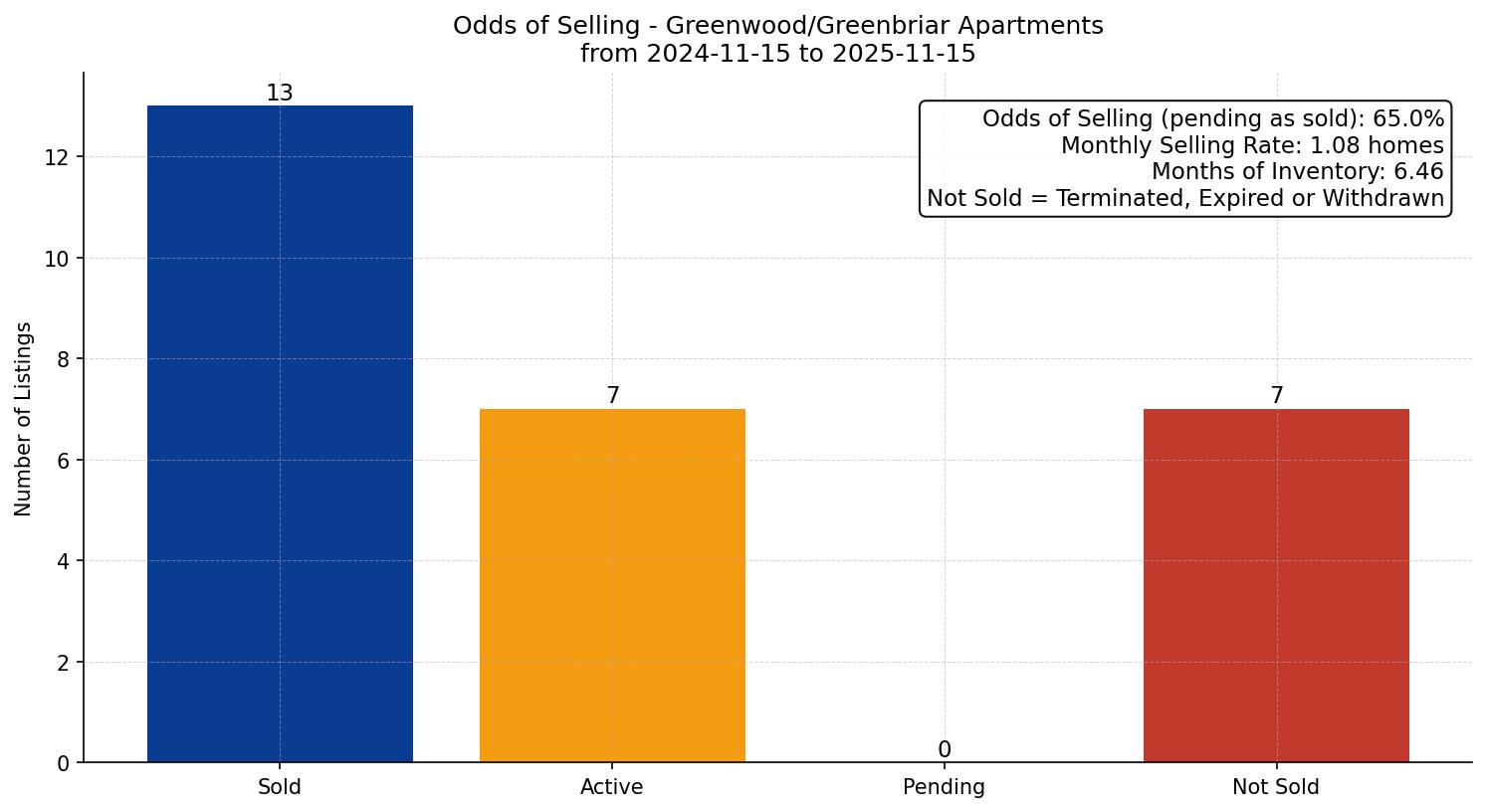 Greenwood/Greenbriar Apartment Odds of Selling – last 12 months