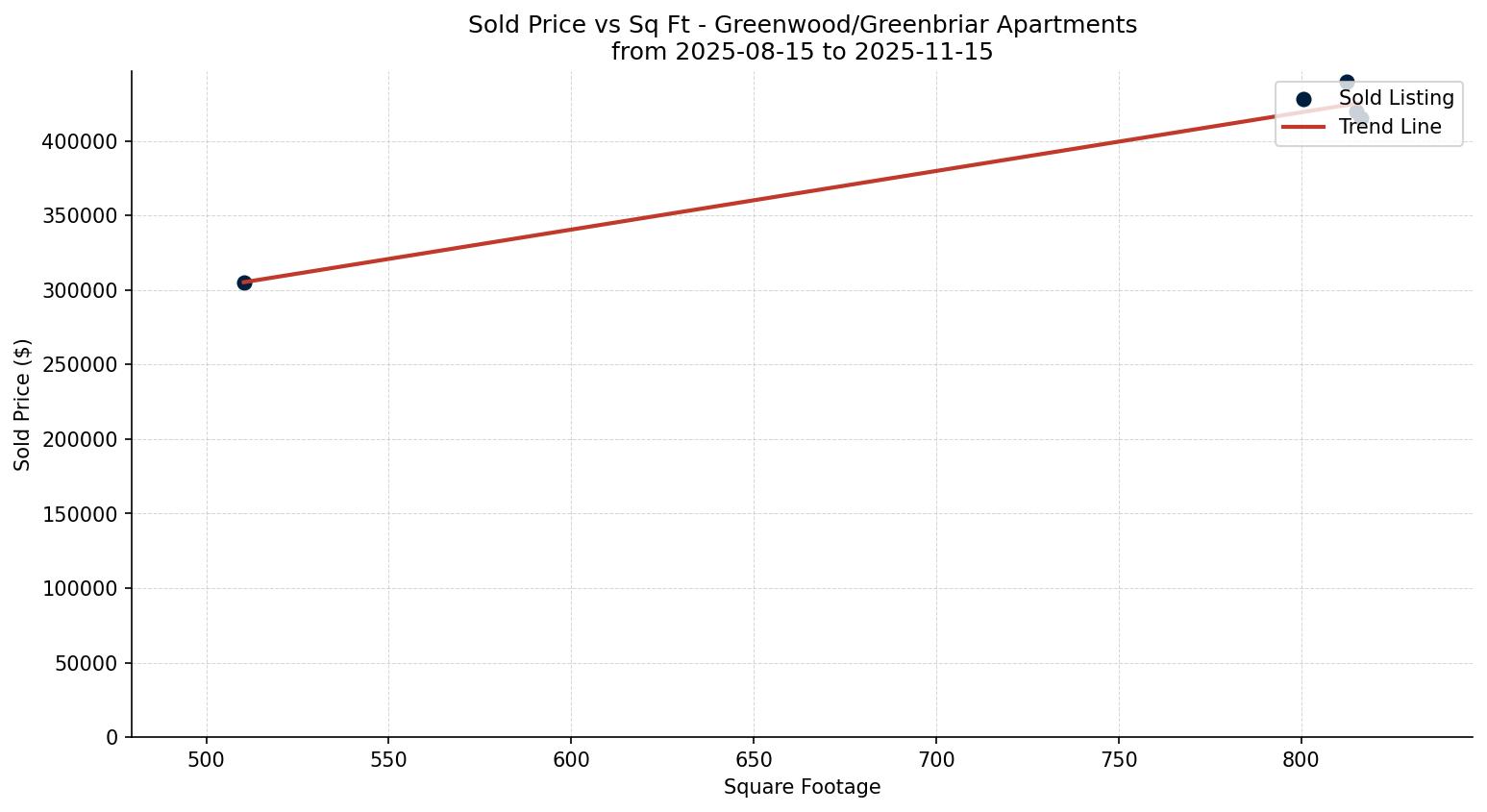 Greenwood/Greenbriar Apartment Price vs. Square Footage – last 3 months