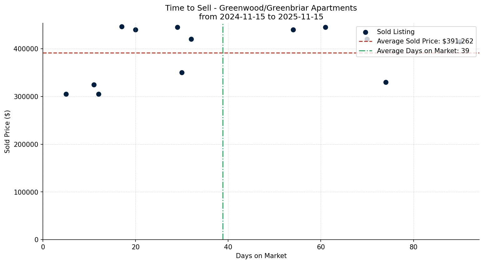 Greenwood/Greenbriar Apartment Time to Sell from 2024-11-15 to 2025-11-15